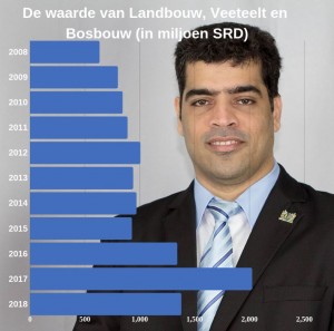 Adhin en de Agrarische Revolutie1