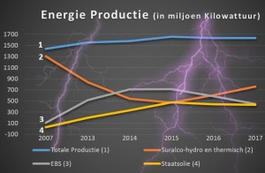 1Meer dan 44.000 elektriciteitsaansluitingen afgelopen 10 jaren1