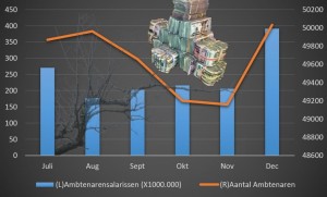 1Overheid heeft meer vrouwen in dienst dan mannen1