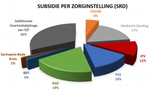 1Overheidssubsidie aan zorginstellingen flink in waarde afgenomen1