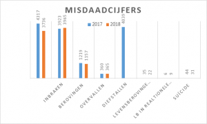 1Overvallen, inbraken en levensberovingen in relationele sfeer gestegen in 2018.1