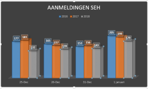1SEH constateert afname meldingen op  hoogtijdagen