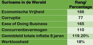 1“Je kunt niet tevreden zijn met het gezicht dat Suriname heeft in de wereld”1