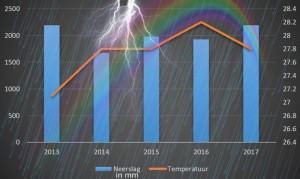 2016 was warmste jaar in afgelopen  10 jaren