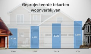 1Huurhuizen afgenomen in periode 2014-20161