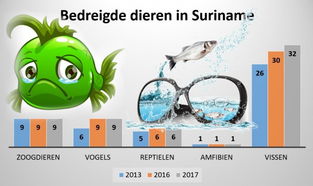 1Vissen meest bedreigde dieren in Suriname1