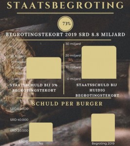 Staatschuld met nieuwe begroting zal stijgen naar SRD 28 miljard1