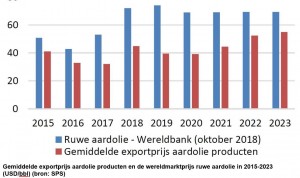 1Verschil exportprijs en wereldmarktprijs aardolieproducten mogelijk in de komende 5 jaar steeds kleiner1