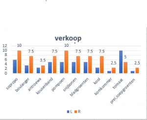 2Het dalen en stijgen van de verkoop onder de centrale Markt.1