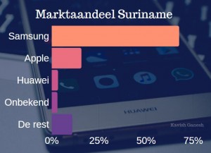 1Voorlopig geen negatieve effecten op Huawei toestellen Suriname1