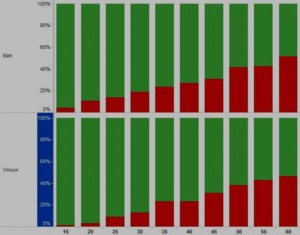2 Verhoogde bloeddruk belangrijkste factor van sterfte en invaliditeit.1