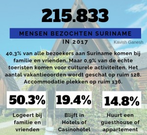 2Toerisme en Accommodatie in Suriname 1