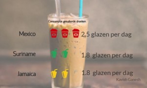 1Surinamers gebruiken 1,8 glazen gesuikerde dranken per dag1