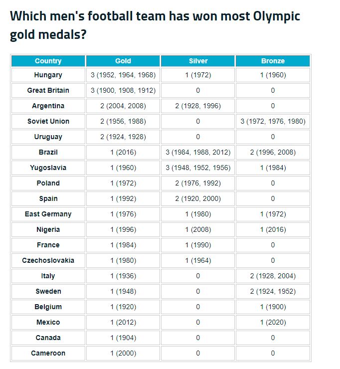 Welk land heeft de meeste Olympische