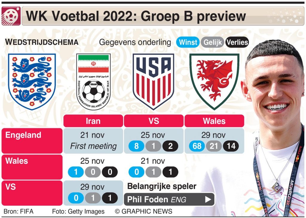 FIFA World Cup 2022 Groep B previewDOOR CHRIS DINSDALE Dagblad Suriname