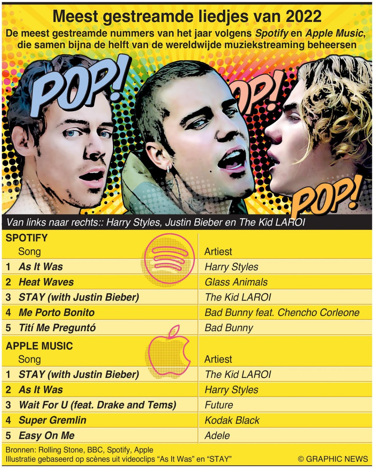 JAAREINDE Spotify en Apple delen de meest gestreamde nummers van 2022