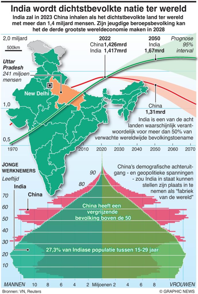 India in 2023 het meest bevolkte