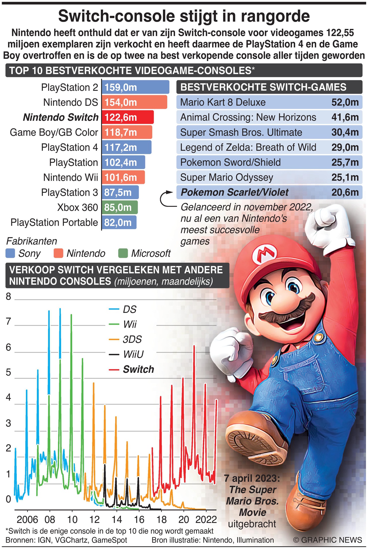 Plotselinge afdaling Eerbetoon Oom of meneer Nintendo Switch overtreft verkopen PS4 en Game BoyDOOR NINIAN CARTER –  Dagblad Suriname
