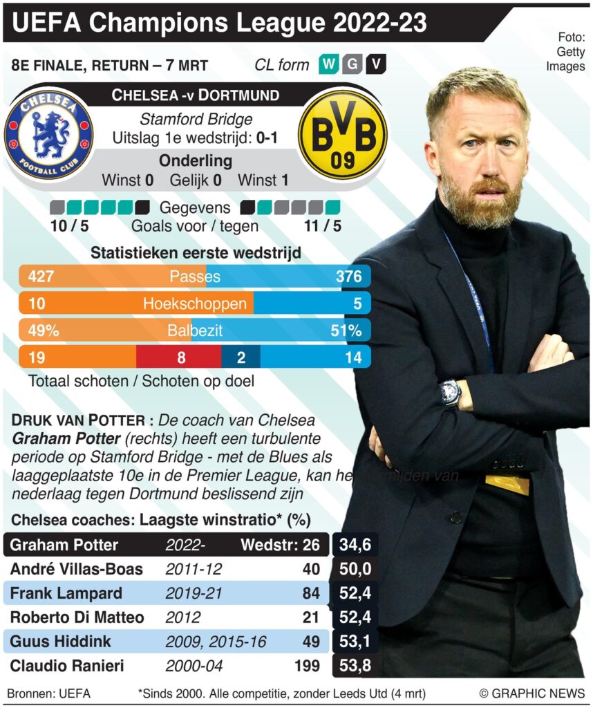 UEFA Champions League Laatste 16 preview Chelsea v Borussia