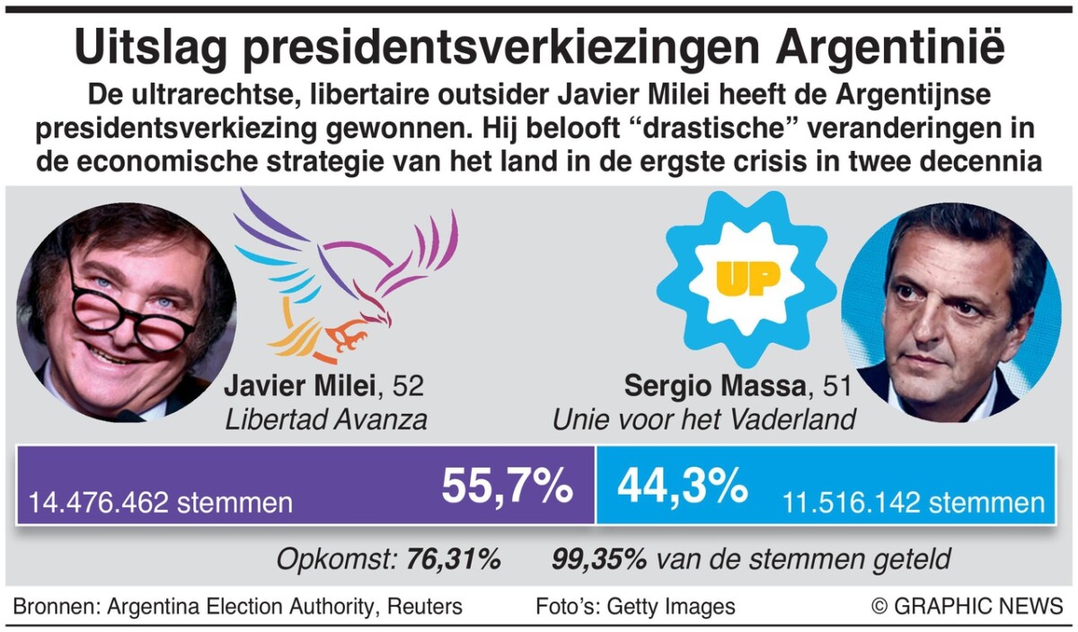 Argentinië zal zich niet aansluiten bij de BRICS, de nieuw gekozen