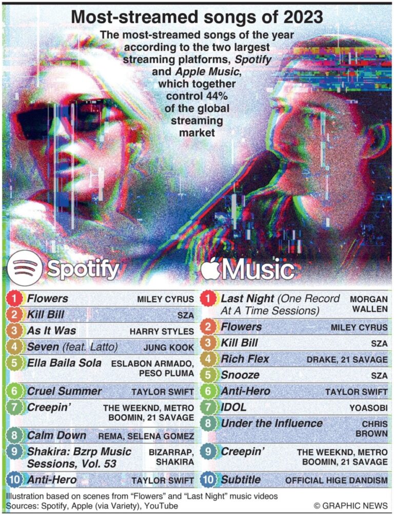 Spotify en Apple delen meest gestreamde nummers van 2023 Dagblad Suriname