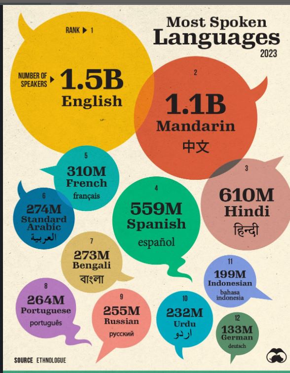 Gerangschikt de toptalen die ter wereld worden gesproken Dagblad Suriname